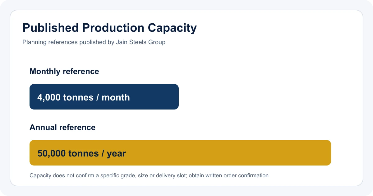 Bar chart showing published monthly and annual steel production capacity