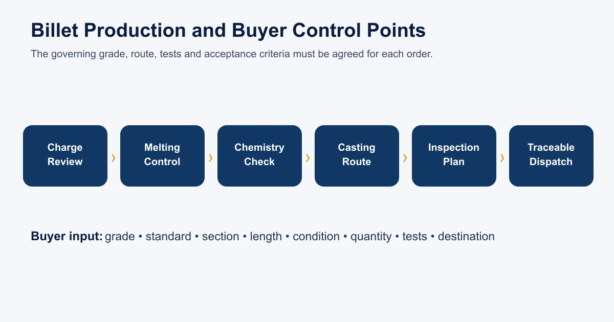 decision flow supporting steel billet vs bloom vs slab
