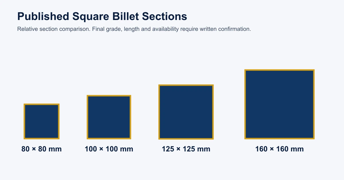 relative comparison of published square steel billet sizes